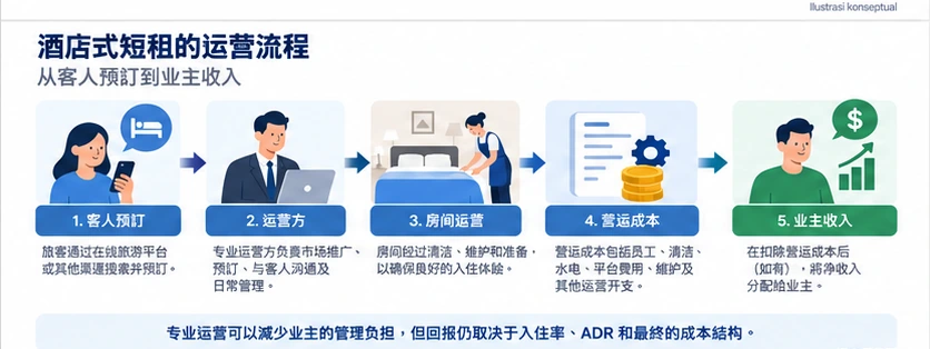 从客人预订到业主收入的 managed short-stay hospitality operating flow 示意图。