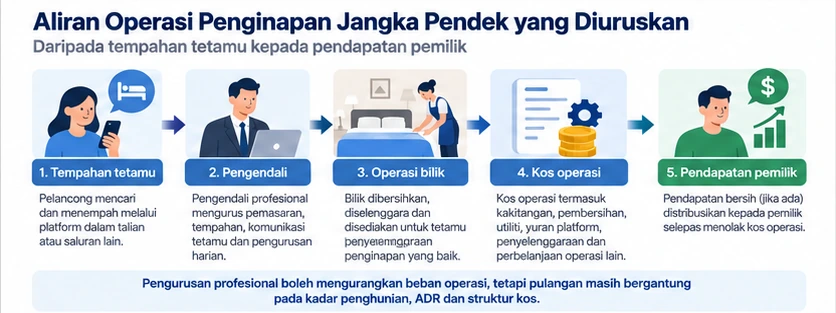 Ilustrasi aliran operasi hospitality short-stay terurus daripada tempahan tetamu kepada pendapatan pemilik.