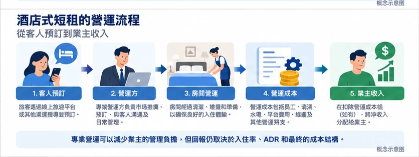 從客人預訂到業主收入的 managed short-stay hospitality operating flow 示意圖。