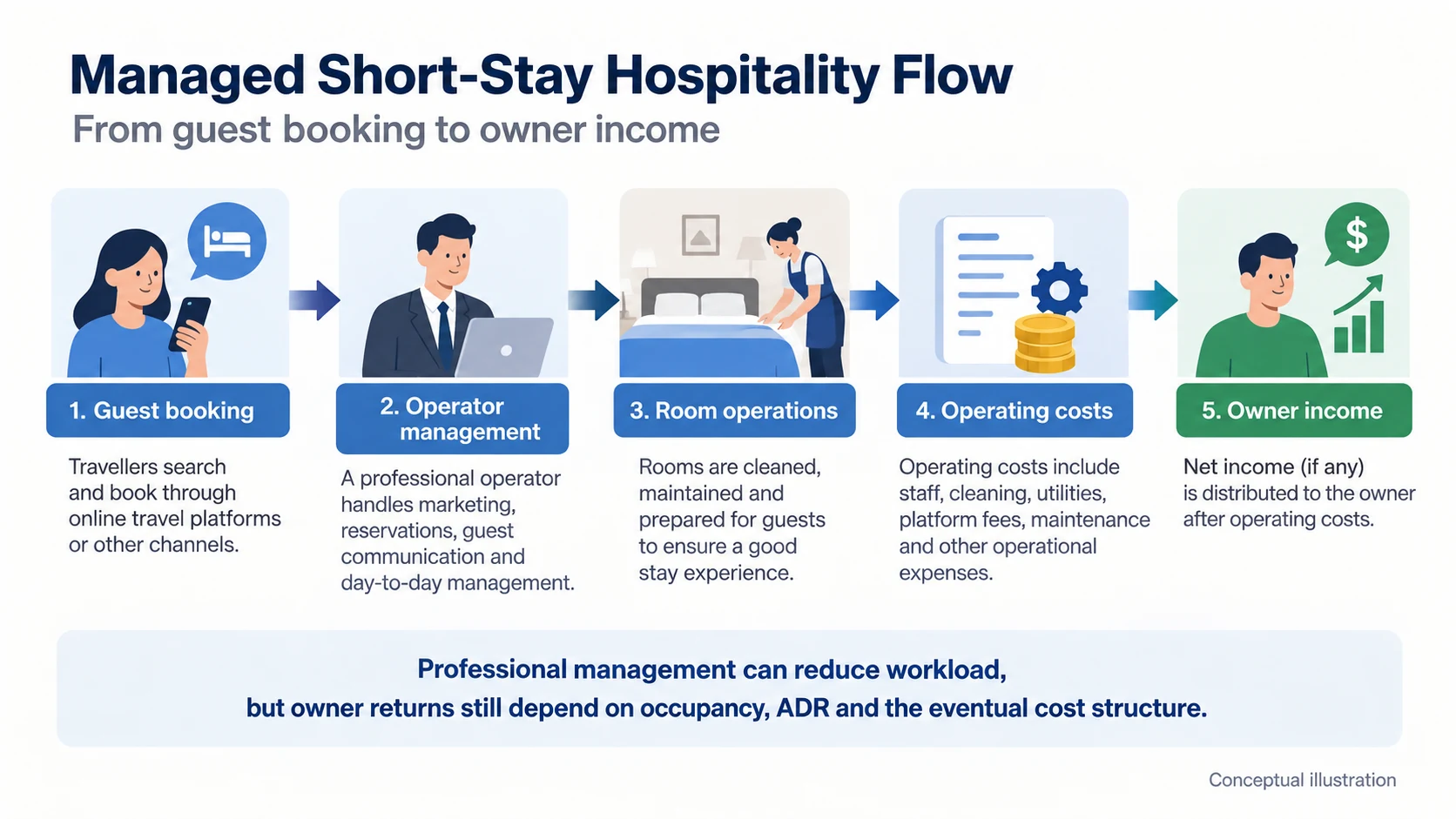 Illustration of managed short-stay hospitality operating flow from guest booking to owner income