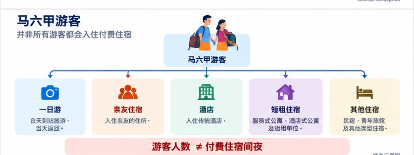 概念图，说明游客到访不等于付费住宿房晚。
