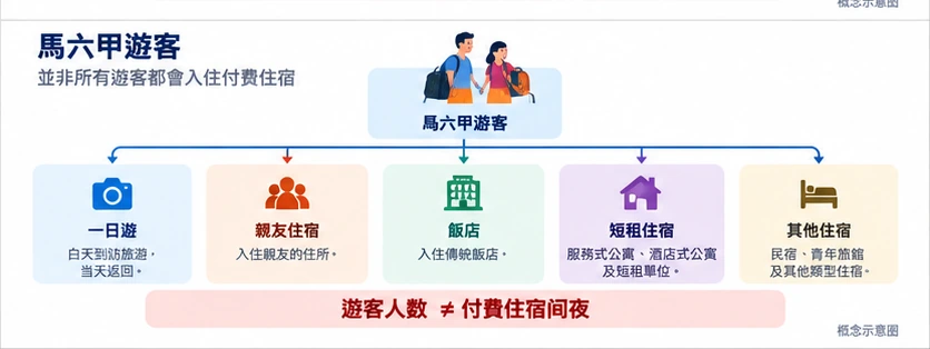 概念圖,說明游客到訪不等於付費住宿房晚。