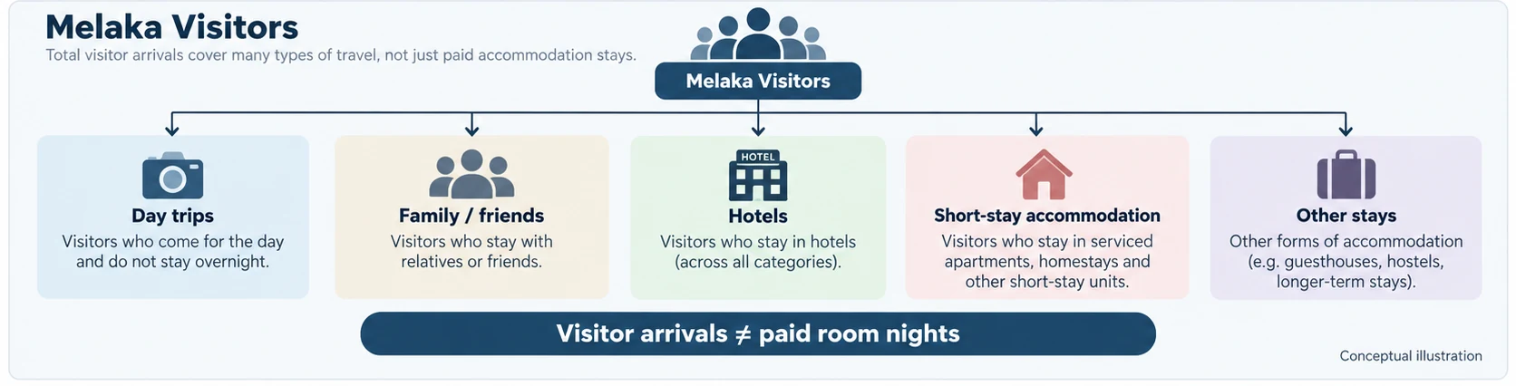 Conceptual diagram showing that tourism arrivals do not equal paid accommodation room nights