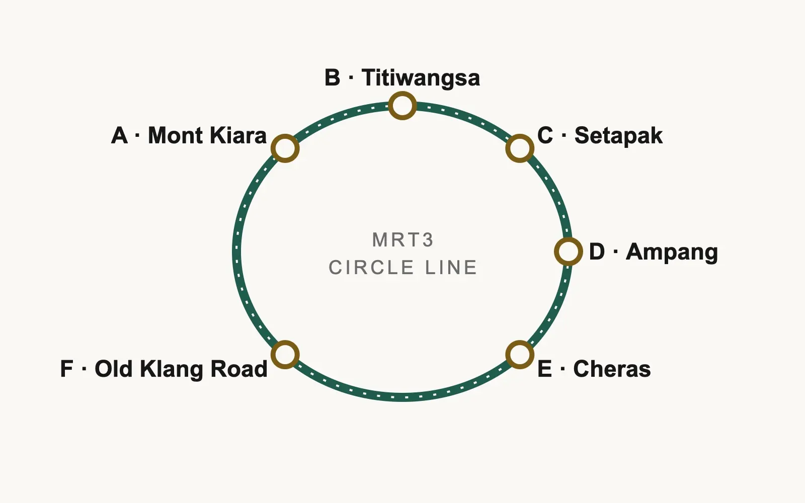 Schematic ring showing six property clusters along the MRT3 Circle Line: Mont Kiara, Titiwangsa, Setapak, Ampang, Cheras and Old Klang Road.